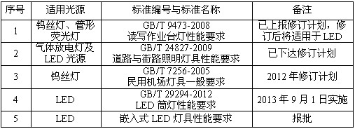 LED���߇���(bi��o)��IEC��(bi��o)��(zh��n)�ĬF(xi��n)���c�l(f��)չ